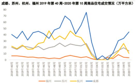 商品住宅成交量