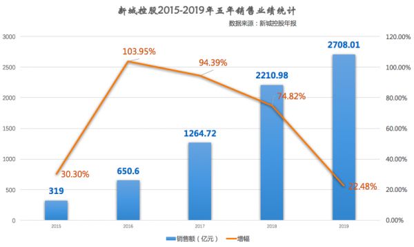 年报点评｜新城控股：登高 站稳-中国网地产