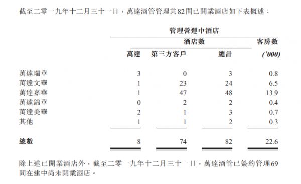 万达酒店发展：2019年净亏损1.50亿港元-中国网地产