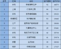 节奏加快!上周新房源供应量1877套,生死攸关的较量即将上演