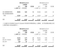 滨江服务：2019年在管建筑面积1436.9万㎡ 同比增长23.5%