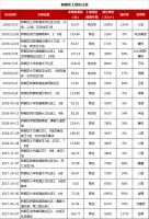 底价成交!广西建工7000元/㎡拿地新都,花样年3828元/
