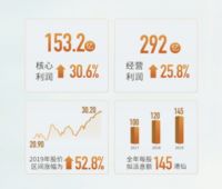 世茂发布2019年业绩：跻身行业前十 实现持续高质量增长