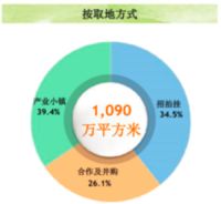 雅居乐后千亿时代的“稳”字诀