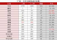 疫情缓解,成交暖了:广州新房周成交连涨8周