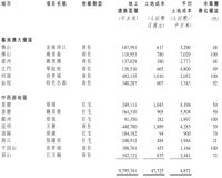 中骏集团：2019年新增土储约980万平方米