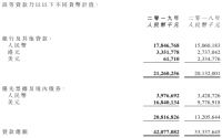 中骏集团：2019年末在手现金191.5亿元
