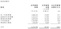 中骏集团：2019年合同销售额805.01亿元 目标完成率达115%