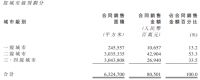 中骏集团：2019年合同销售额805.01亿元 目标完成率达115%