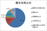 亳州市住房公积金2019年年度报告解读