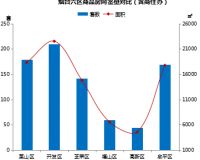 【烟台楼市周报】本周全市商品房成交量回升明显,共成交804套