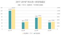 成交暴涨400%！广州楼市正式回暖了？