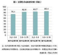 经济活跃度周报 | 清明祭扫管控下，评测值仍在持续回升（3.23-3.30）