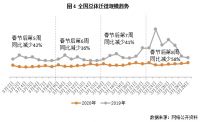 经济活跃度周报 | 清明祭扫管控下，评测值仍在持续回升（3.23-3.30）