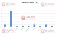 【每日成交】阳光城中梁&middot;国悦府成交12套3月31日新房23套