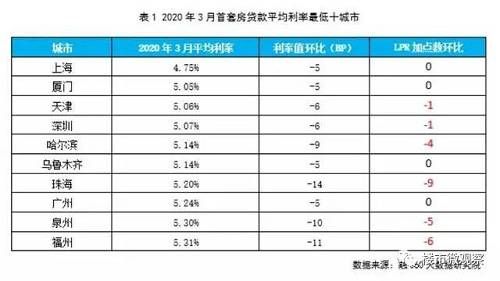 上海已经是低于基准利率了，而厦门、天津、深圳这三个城市在5%左右，4月20日以后，预计将与基准利率持平。其他更小的地级城市，早已与5年期LPR利率持平，也就是4.75%，接下来会继续走低。