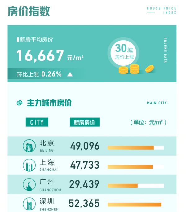 58同城发布3月国民安居指数：全国新增挂牌房源量环比上涨192.2%