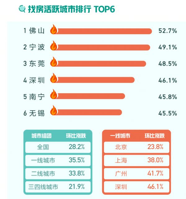 在户型选择上，最受找房者青睐的为三居室，找房热度占比44.9%。此外，二居室找房热度占比回升至32.0%。其中一线城市中北京、上海2居室找房热度占比超40%。