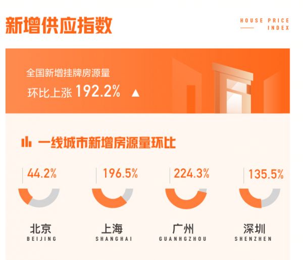 58同城发布3月国民安居指数：全国新增挂牌房源量环比上涨192.2%