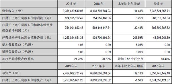 九阳披露2019年财报：营收93亿同比增长14%，品牌升级拉动增长