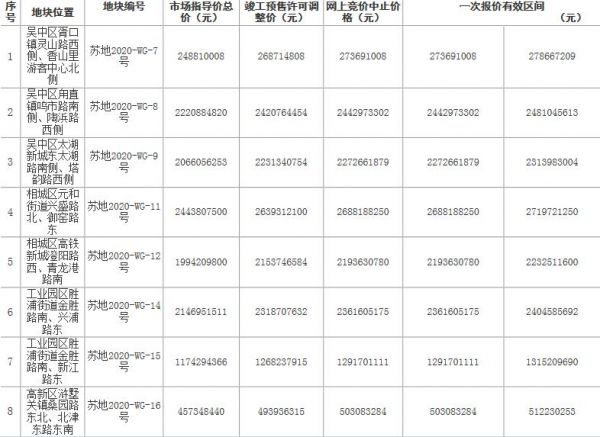 金地5.05亿元竞得苏州高新区1宗住宅用地 溢价率13.26%-中国网地产