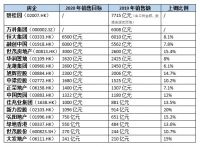 至少15家房企上调2020年销售目标 &ldquo;市场已经在恢复&rdquo;