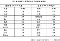 前两月百城住宅成交均价同比上涨20%,背后的真相怎样?