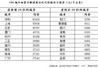 前两月百城住宅成交均价同比上涨20%,背后的真相怎样?