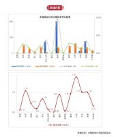 近期长春房价保持平稳,经开、宽城、南关等城区成交量占主导