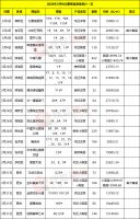 焦点月报:3月合肥20盘备案2909套房最低10449元/平