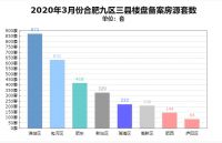 焦点月报:3月合肥20盘备案2909套房最低10449元/平