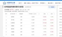 最新房价:兰州新房均价12420元/㎡,环比上涨0.93%!