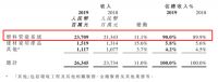 财报观察|中国联塑2019年营收263.45亿元，净利润同比增长23.8%