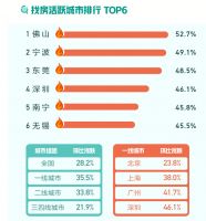 58同城发布3月国民安居指数：全国新增挂牌房源量环比上涨192.2%