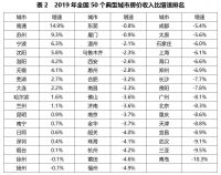 50城房价收入比排行榜:近四年首降 南京降幅3.7%