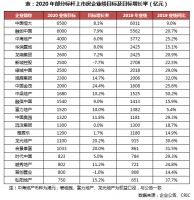 百强房企前3月销售额同比跌19.5%,21家标杆房企下调年度