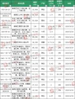3月西安土拍惨淡收尾 4月市场快速升温3千余亩地批量解锁