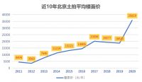 2020年开年抢地高烧不退,不限价土地成尖货