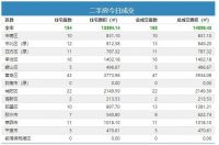 1日青岛新房成交300套 即墨住宅成交67夺冠