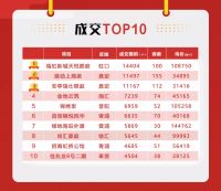 3月上海楼市正在复苏!新房成交量环比大涨227.8%