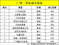 一季度广州新房成交仅10992套!同比下跌4成