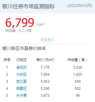 又涨了!银川3月新房均价7390元/㎡,环比上涨1.8%!