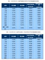 3月百城住宅均价环比上涨0.14% 同比上涨2.95%