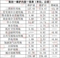 官曝正定新区3大地块调规方案 共减少197亩住宅用地