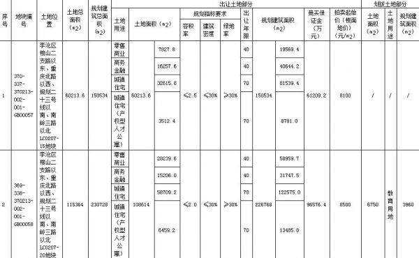 香港建源19.28亿元竞得青岛李沧区1宗商住用地-中国网地产