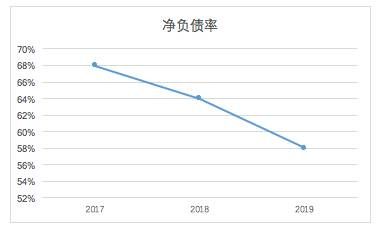 值得一提的是，公司当前在手现金充裕，截止期末，银行存款及手头现金总额（包括受限制现金）为137.48亿元，而公司有息负债仅为190亿。风险高度可控。