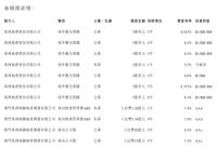 年报丨禹洲地产扩张难掩增速疲态 毛利、毛利率连续两年下滑