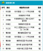 4月1日东莞新房成交81套 成交面积9165.87m&sup2;