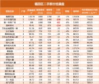 最高跌292万!广深惠387个降价房源表.xls