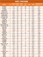 最高跌292万!广深惠387个降价房源表.xls